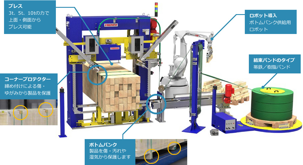 木材製品自動結束ソリューションのイメージ
